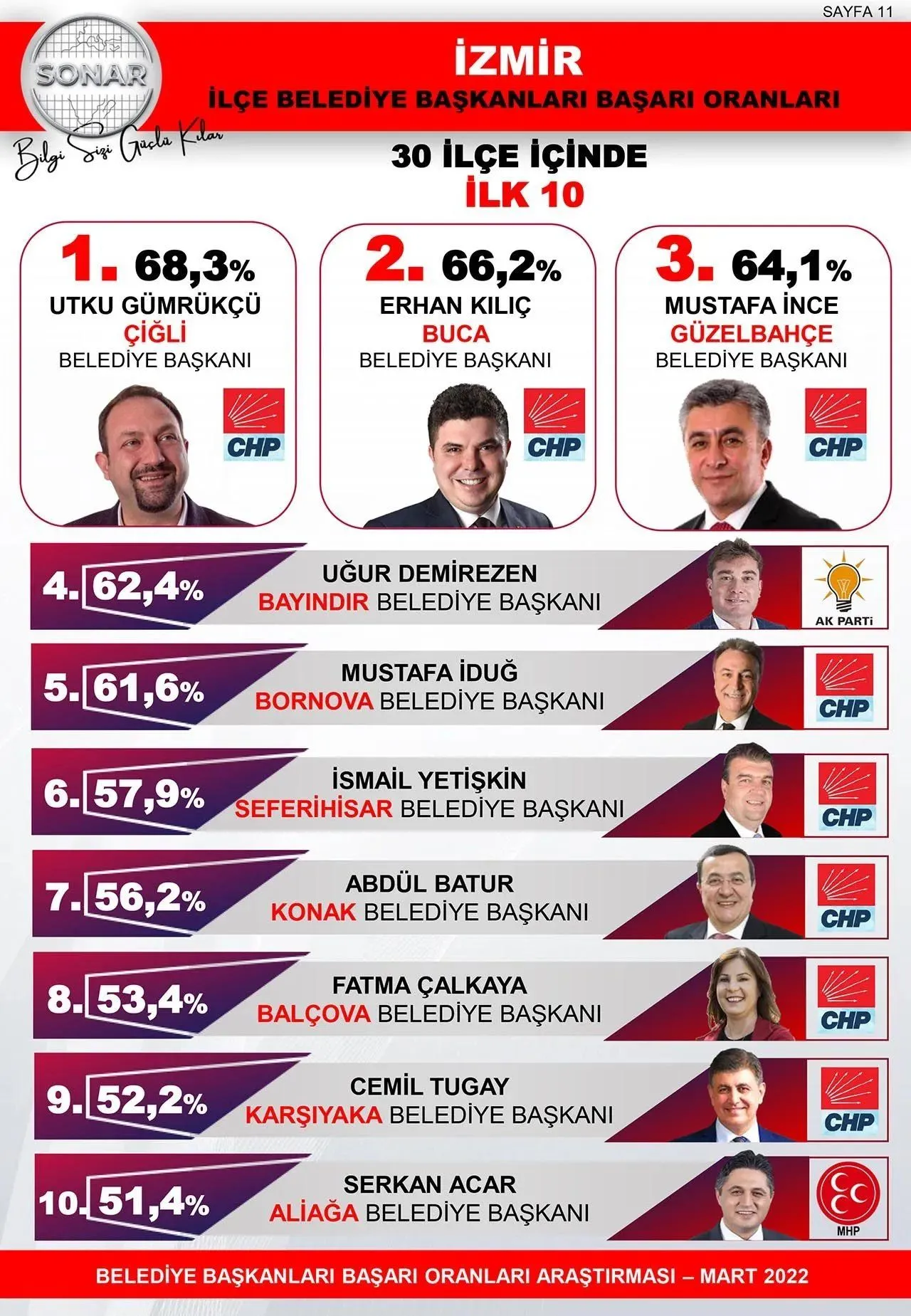 Ekrem İmamoğlu ve Mansur Yavaş'a destek yüzde 50'nin üzerinde