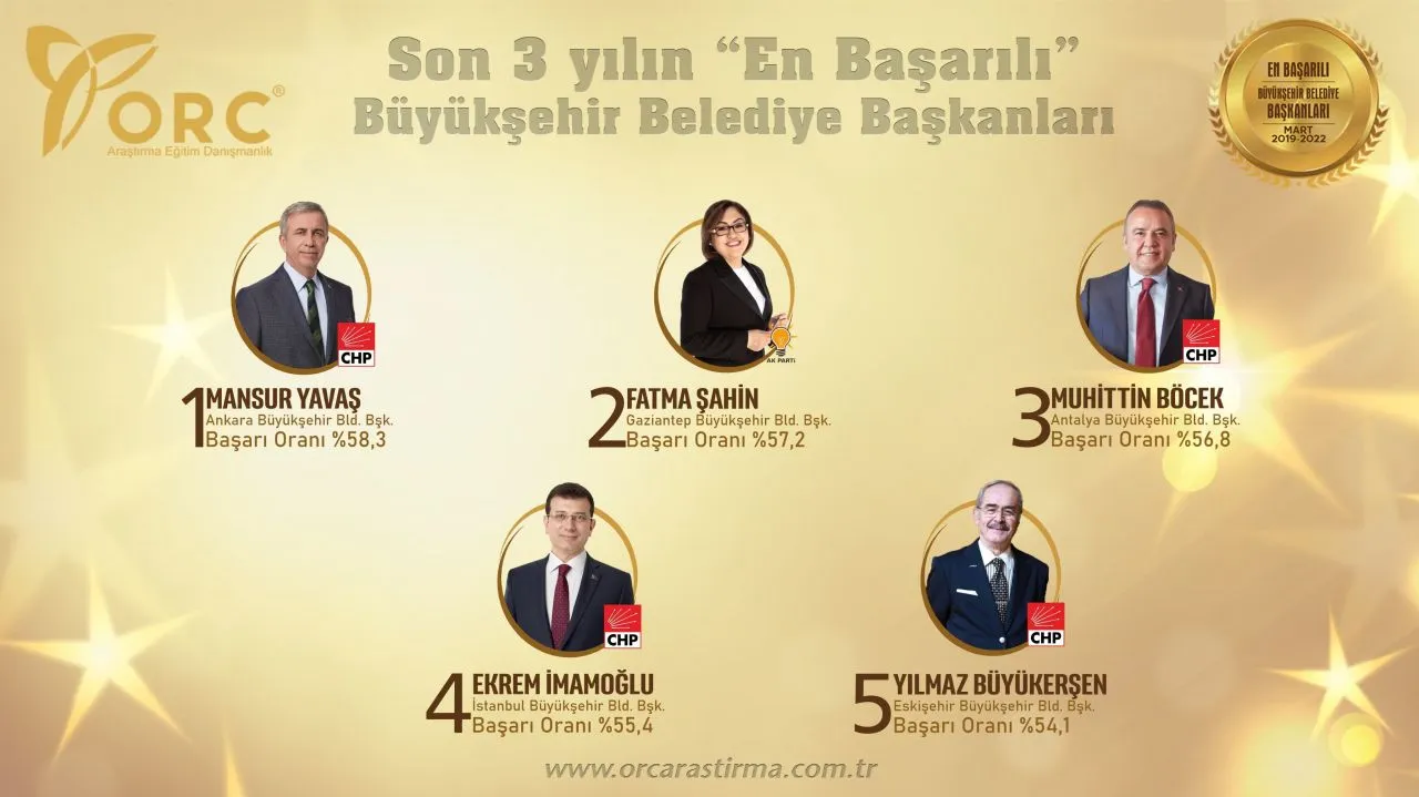 Son 3 yılın 'en'leri anketi: Mansur Yavaş zirvede
