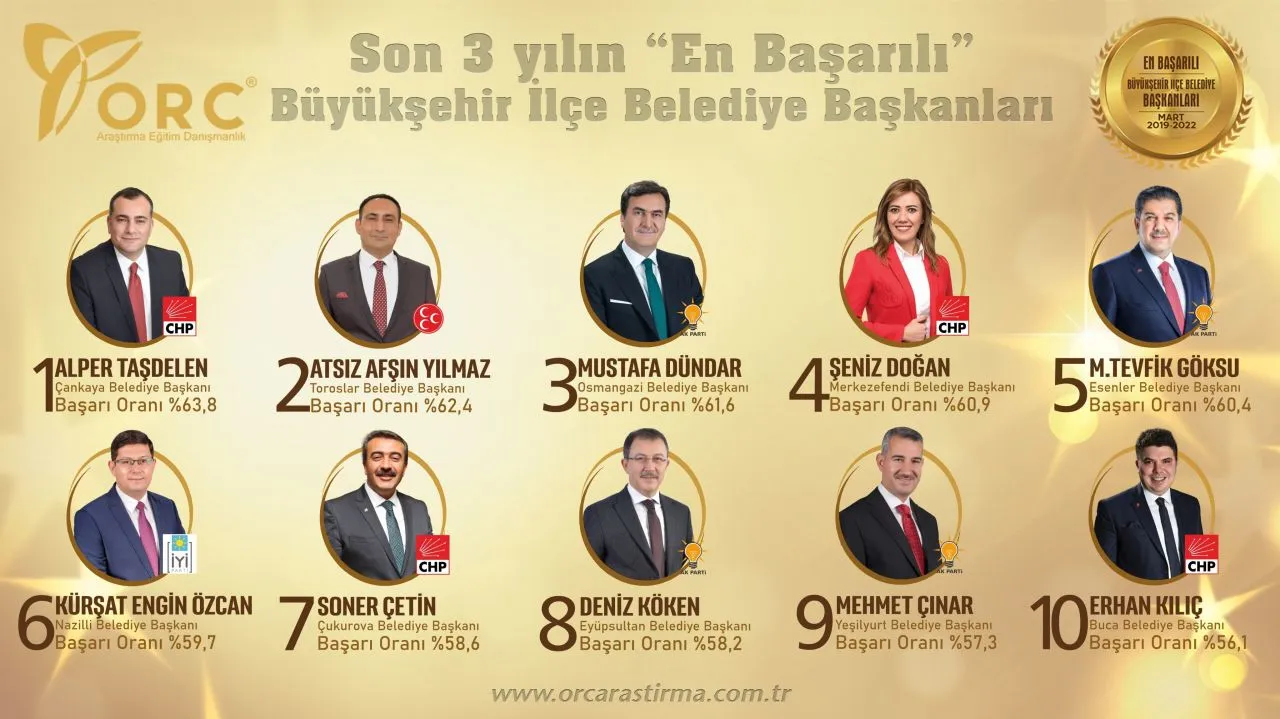 Son 3 yılın 'en'leri anketi: Mansur Yavaş zirvede