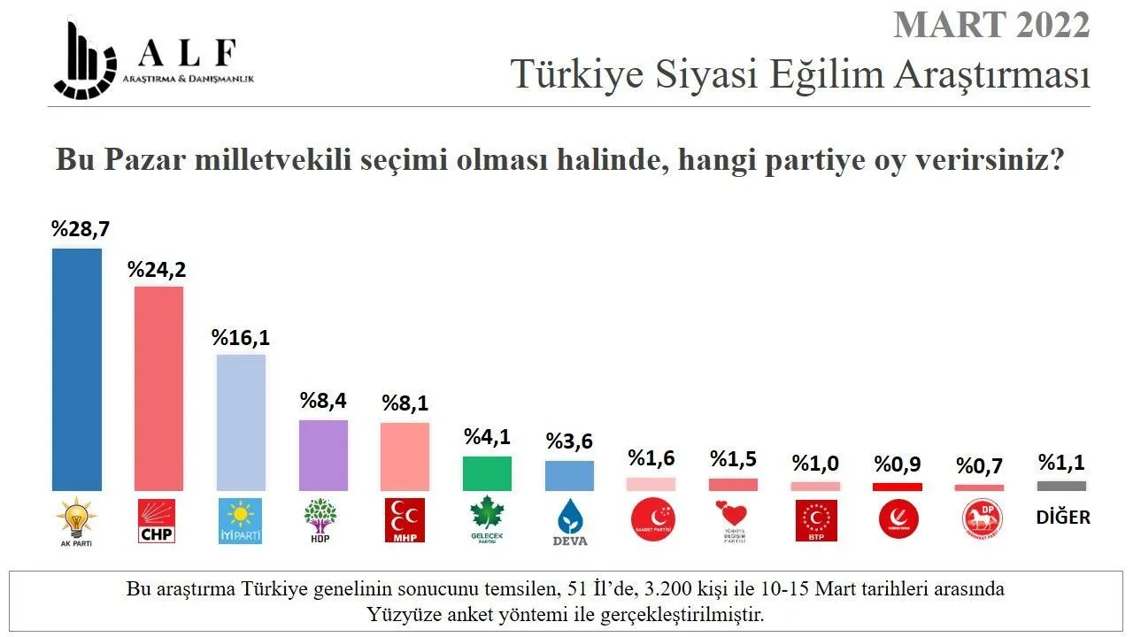 Son anket: Cumhur İttifakı yüzde 36.8, Millet İttifakı yüzde 40.3
