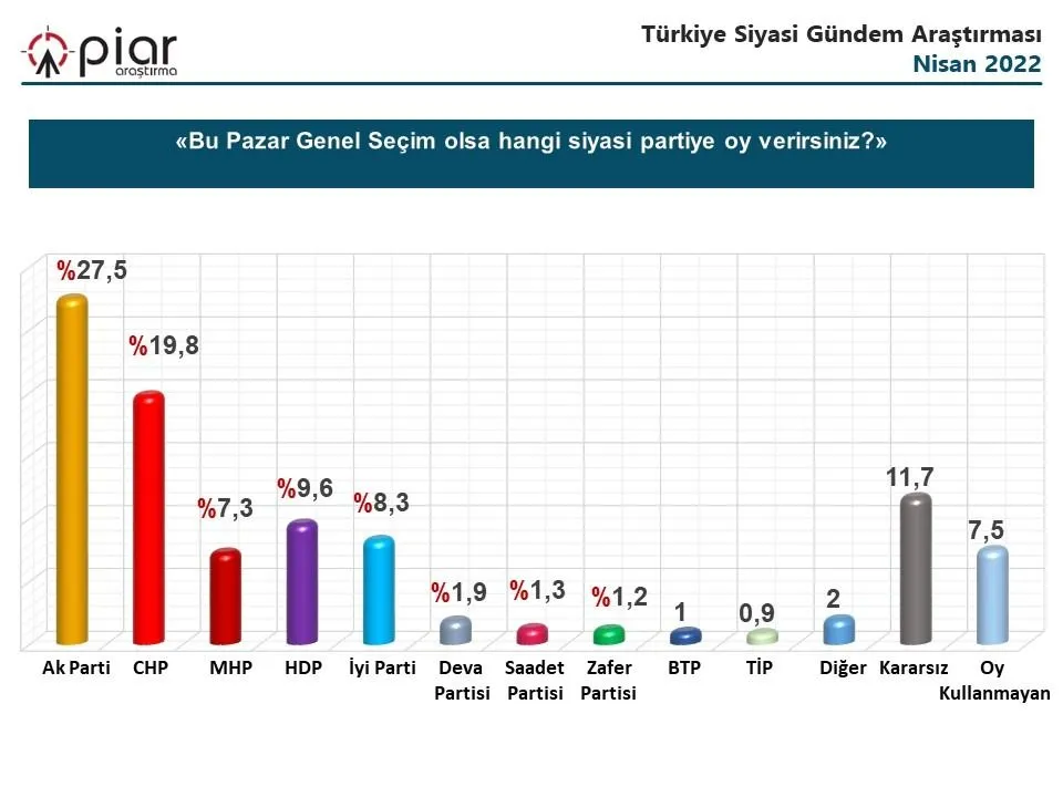 PİAR Araştırma: Üç partinin oyunda düşüş var