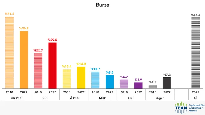Son anket: Cumhur İttifakı 3 puan geriledi, milletvekili dağılımı kritik eşikte