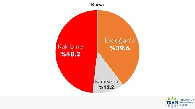 Son anket: Cumhur İttifakı 3 puan geriledi, milletvekili dağılımı kritik eşikte