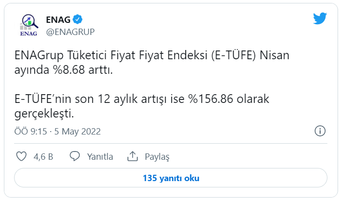 ENAG açıkladı: Yıllık enflasyon yüzde 156.86’ya yükseldi!