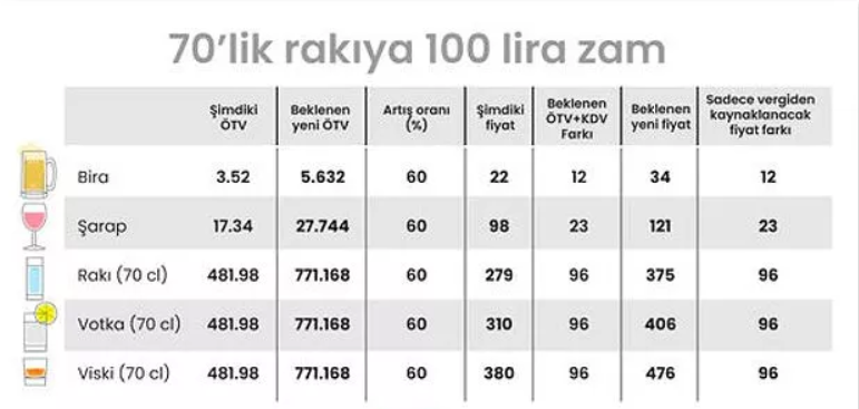 Alkollü İçkiye 100 Liralık Bir Zam Daha Bekleniyor: 70'lik Rakının Fiyatı 375 TL'yi Aşacak