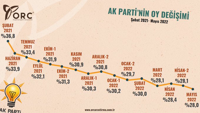 Partilerin oylarındaki 15 aylık değişim: AK Parti eridi, İYİ Parti katlandı