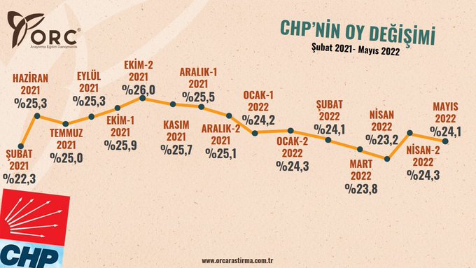 Partilerin oylarındaki 15 aylık değişim: AK Parti eridi, İYİ Parti katlandı