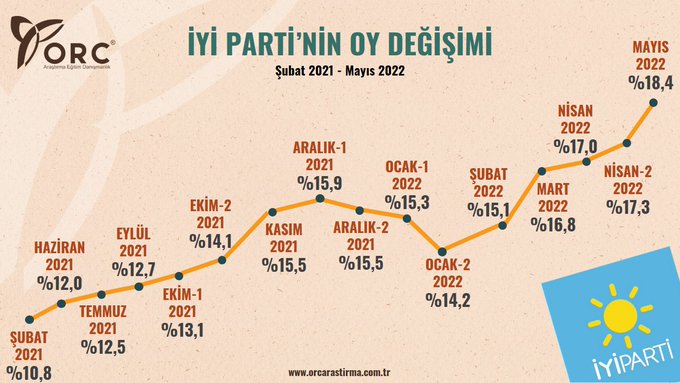 Partilerin oylarındaki 15 aylık değişim: AK Parti eridi, İYİ Parti katlandı