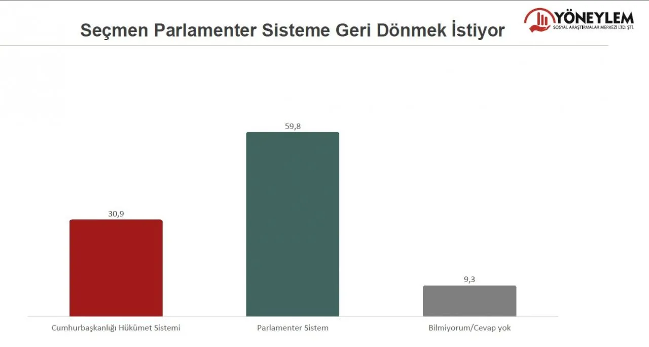 CHP, AK Parti başa baş, Millet İttifakı farkı açıyor