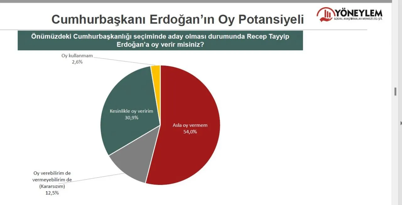 CHP, AK Parti başa baş, Millet İttifakı farkı açıyor