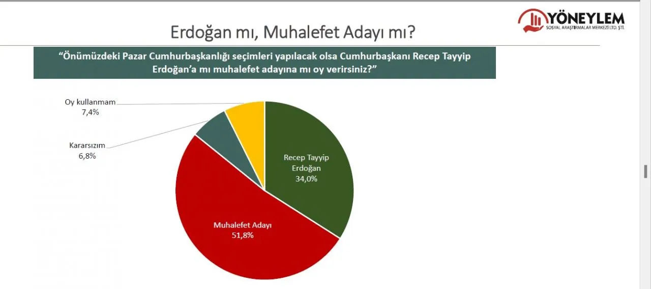 CHP, AK Parti başa baş, Millet İttifakı farkı açıyor