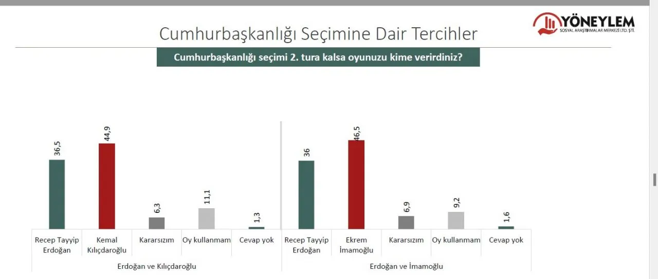 CHP, AK Parti başa baş, Millet İttifakı farkı açıyor