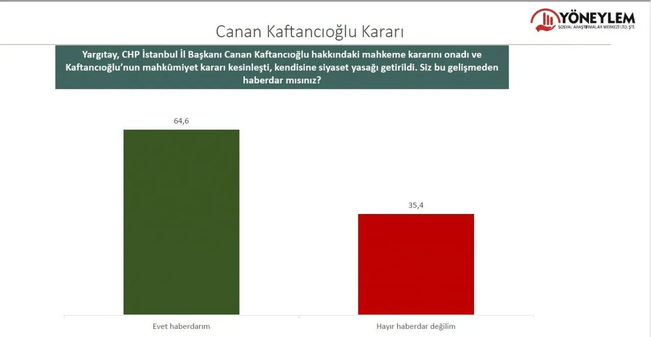 CHP, AK Parti başa baş, Millet İttifakı farkı açıyor