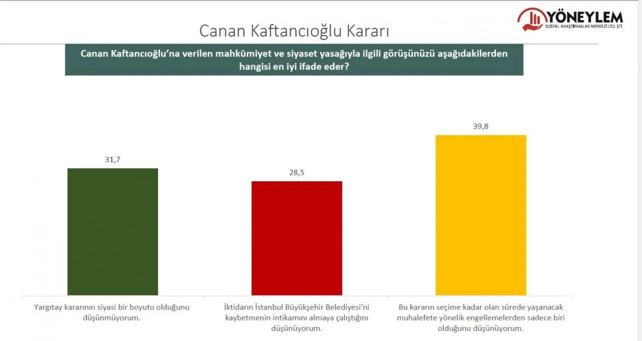 CHP, AK Parti başa baş, Millet İttifakı farkı açıyor