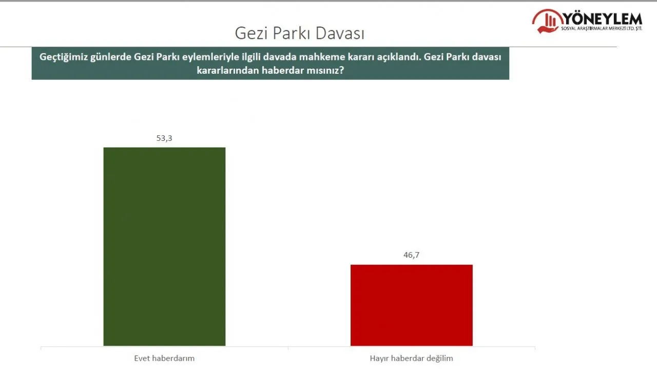 CHP, AK Parti başa baş, Millet İttifakı farkı açıyor