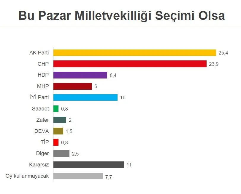 CHP, AK Parti başa baş, Millet İttifakı farkı açıyor