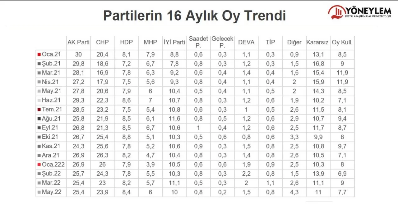 CHP, AK Parti başa baş, Millet İttifakı farkı açıyor