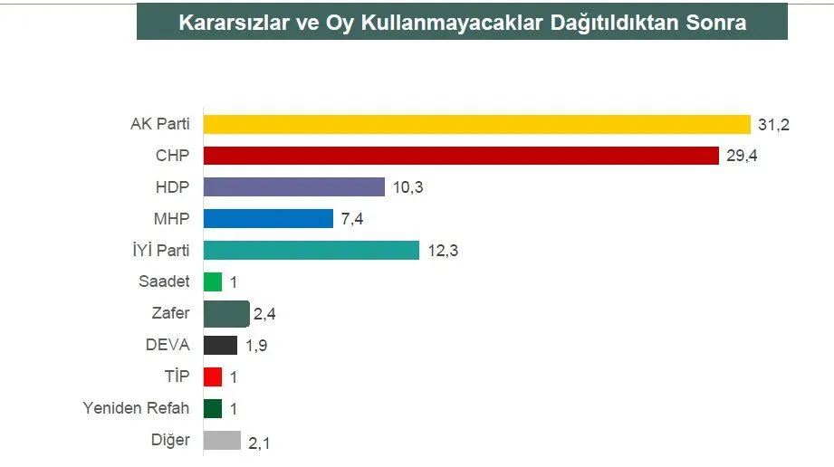 CHP, AK Parti başa baş, Millet İttifakı farkı açıyor