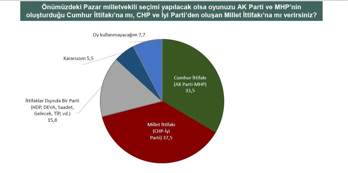 CHP, AK Parti başa baş, Millet İttifakı farkı açıyor