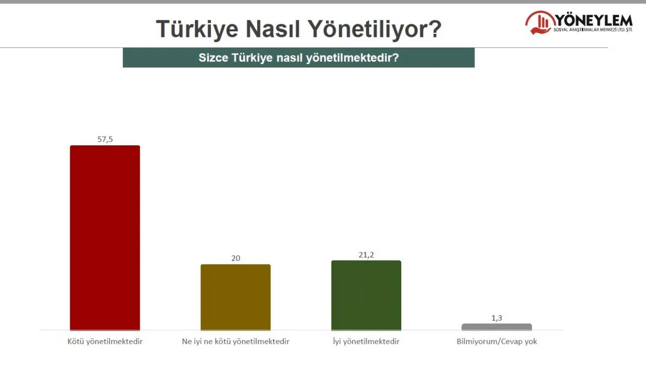 CHP, AK Parti başa baş, Millet İttifakı farkı açıyor