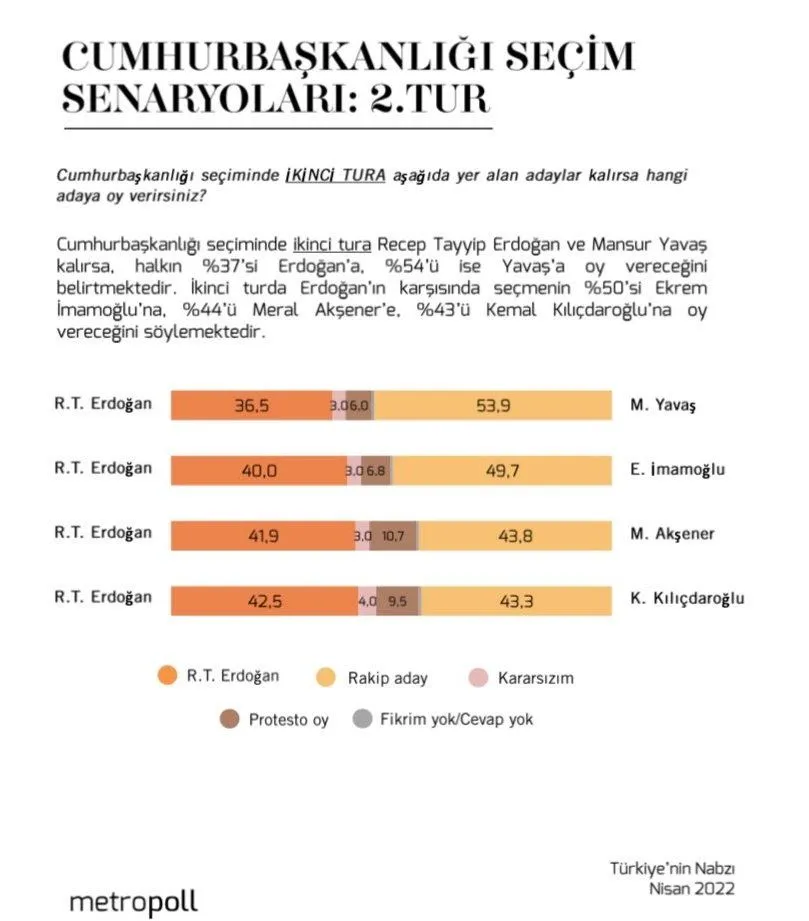 Cumhurbaşkanlığı seçimi ikinci tura kalırsa Erdoğan kaybediyor