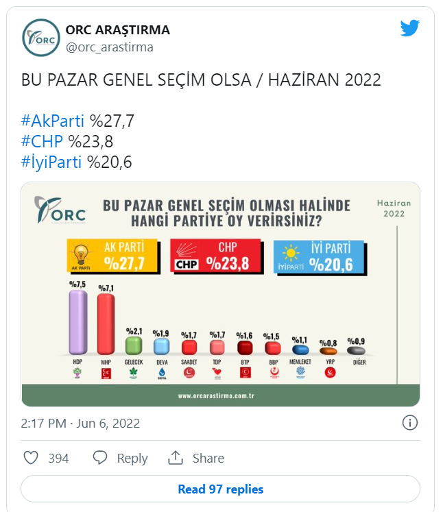 Anket: AK Parti’de düşüş sürüyor, CHP yerinde saydı, İYİ Parti yüzde 20’yi aştı