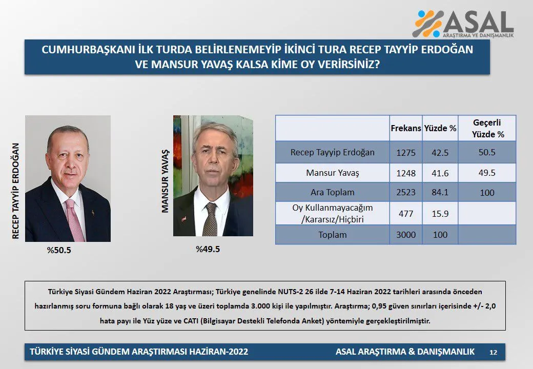 ASAL Araştırma anketi: Seçimin ikinci turunda hangi aday önde?
