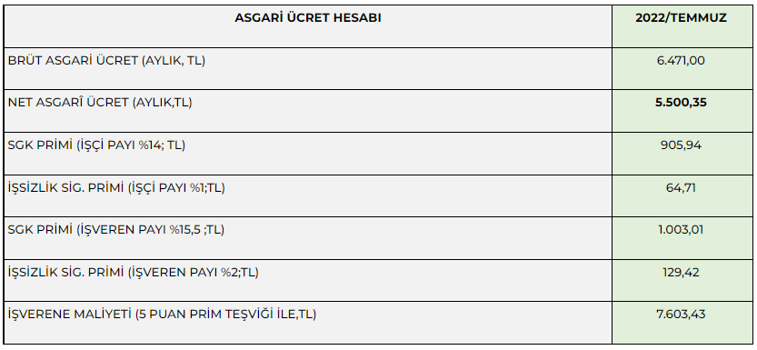 Cumhurbaşkanı Erdoğan açıkladı: İşte yeni asgari ücret!