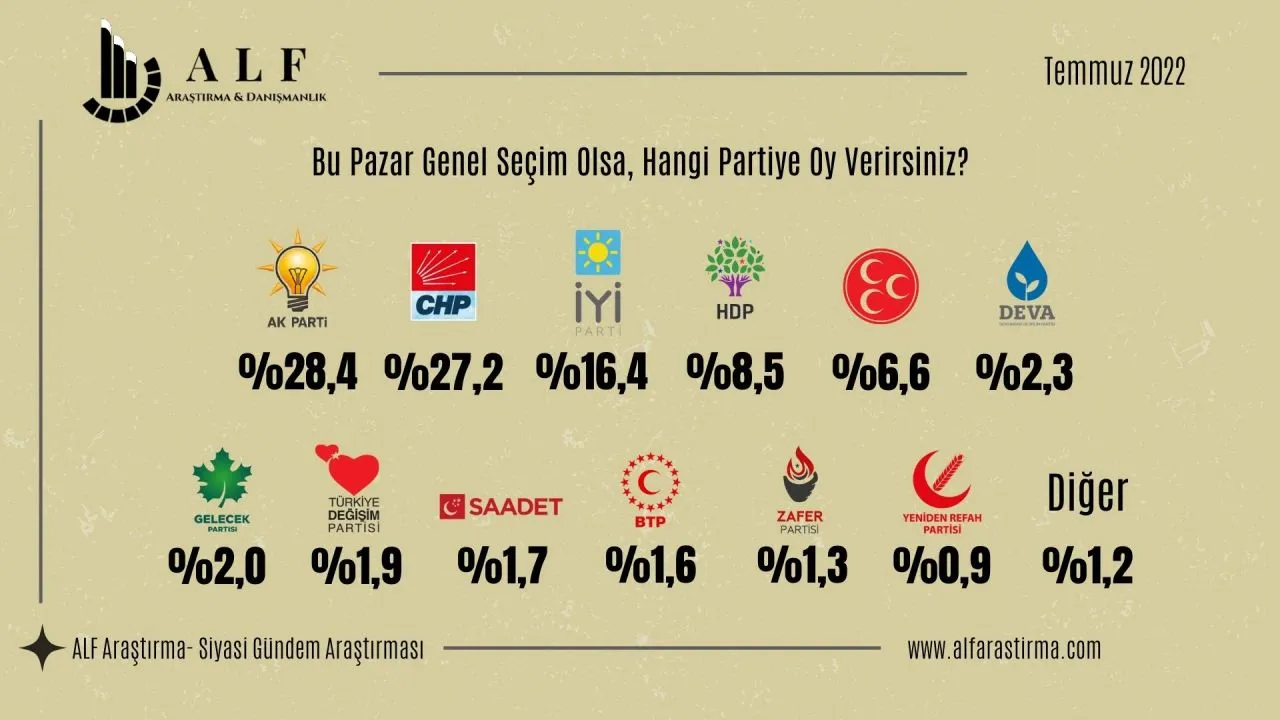 51 ilde yapılan seçim anketi yayınlandı: Aradaki puan farkı 8,6 oldu