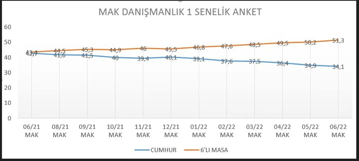 MAK Araştırma'dan bir yılın karşılaştırması: Cumhur İttifakı ve Millet İttifakı'nın oyları neydi, ne oldu?