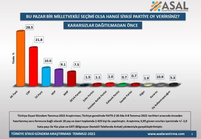 Son anket: İttifaklar arasında fark 5 puan, belirleyici parti HDP