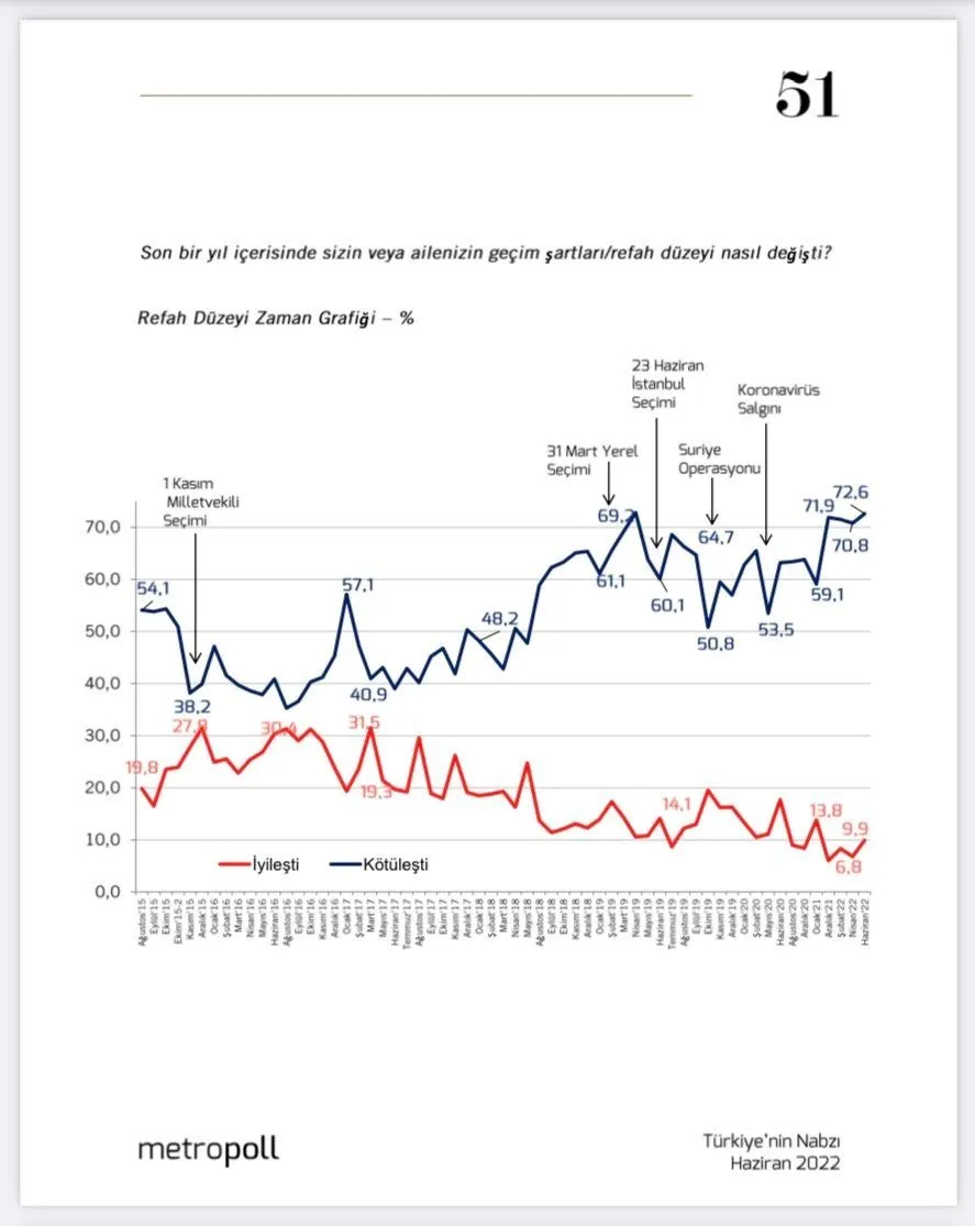 MetroPoll: AK Partili seçmenin yüzde 40'nın refah düzeyi kötüleşti