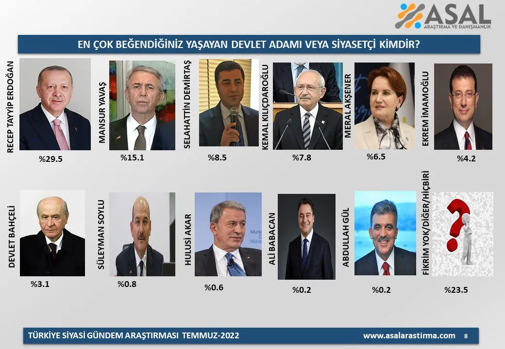 ASAL'dan 'en çok beğenilen siyasetçi' anketi
