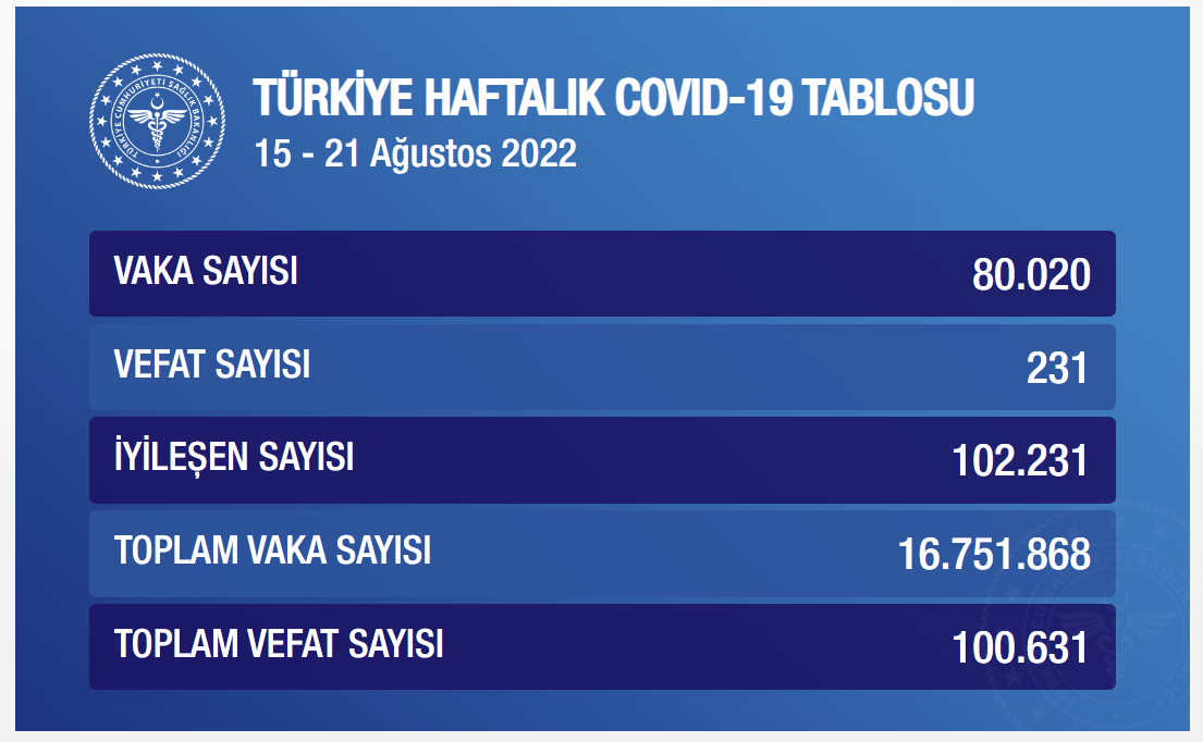 Haftalık Covid-19 tablosu açıklandı: 15-21 Ağustos haftasında vaka ve ölüm rakamları
