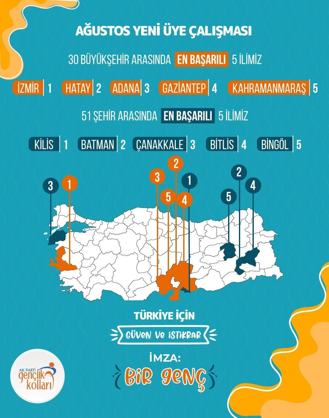 AK Gençlik İzmir, genç üyelerde Türkiye birincisi oldu