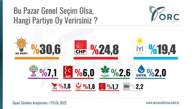 ORC anketi: AK Parti tekrar yüzde 30’un üstünde; CHP ve İYİ Parti düştü