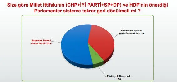 Anket: HDP belirleyici parti, MHP barajı kıl payı geçiyor