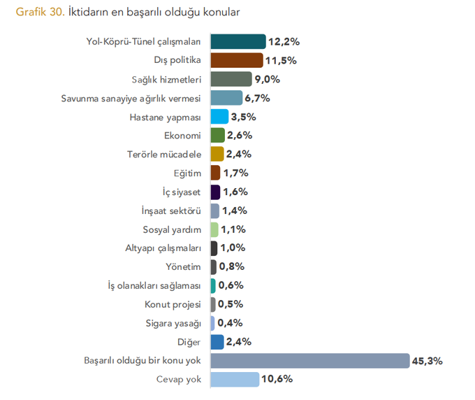 Başarılı olduğu ankette bile 'başarısız' çıktı  İşte AK Parti'nin en büyük başarısızlığı