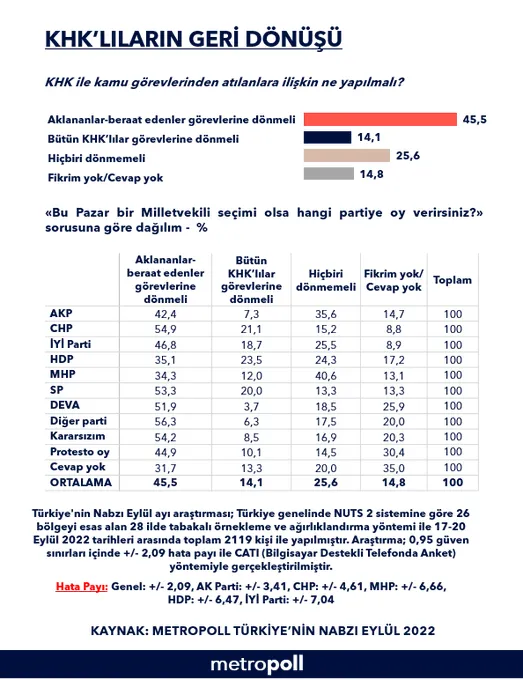 KHK anketi: AK Partililer de 'göreve dönmeli' diyor
