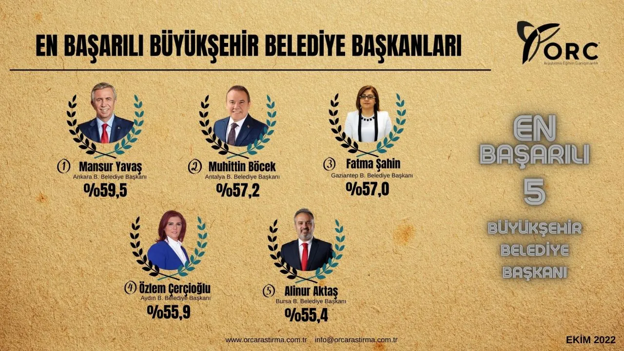 'En Başarılı Belediye Başkanları' anketi: Zirvede Yavaş ve Göksu var