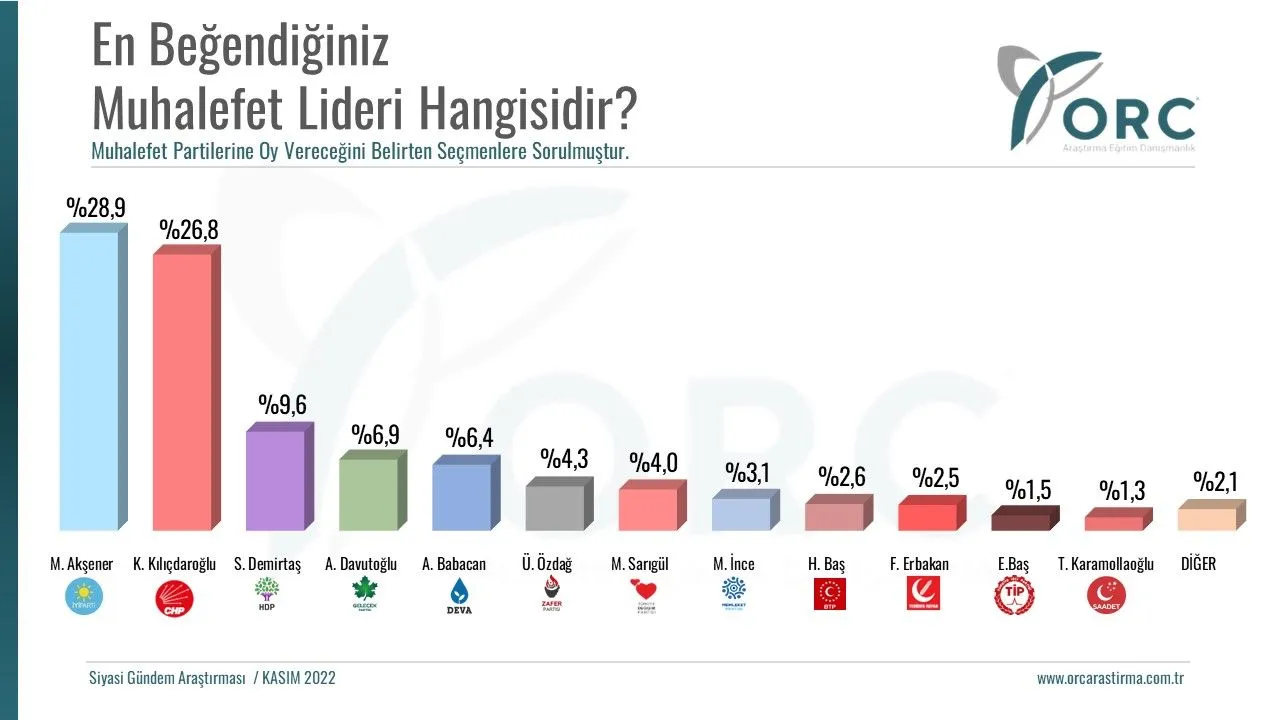 'En beğenilen muhalefet liderleri' anketi: Son sırada Karamollaoğlu var