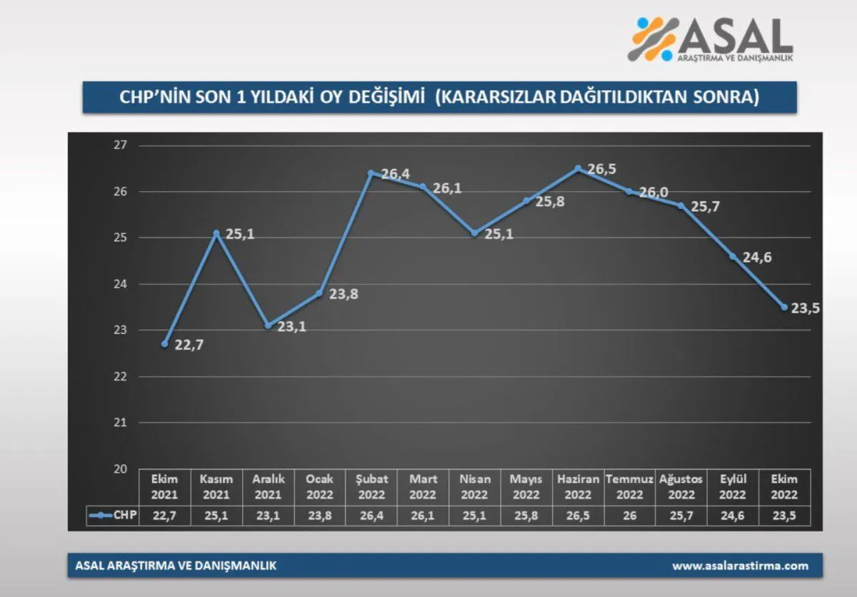 Çıkan sonuçlar şaşırttı: CHP ve AK Parti'nin bir yıllık oy değişimi