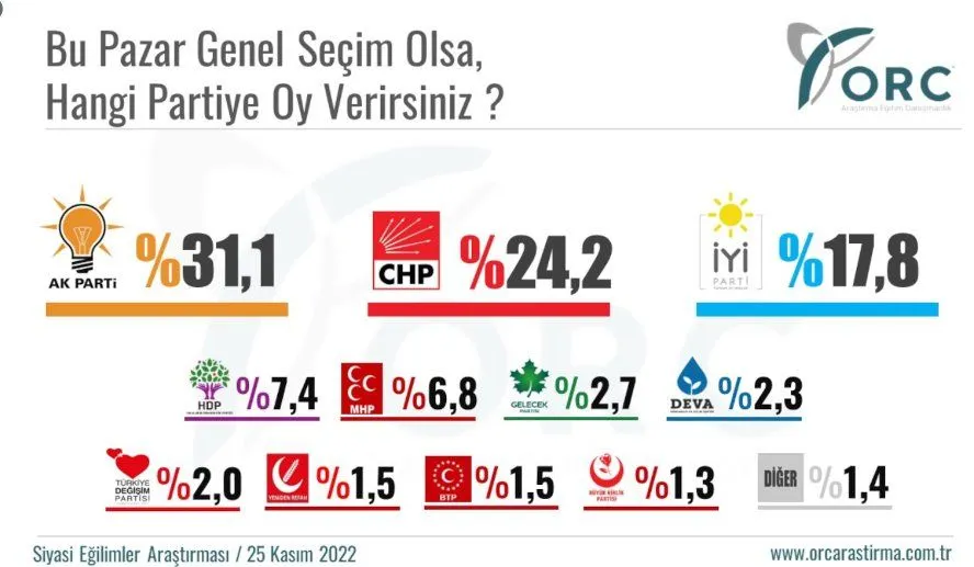 Seçime 7 ay kala son anket: Küçük partiler, MHP'yi barajın altına itti