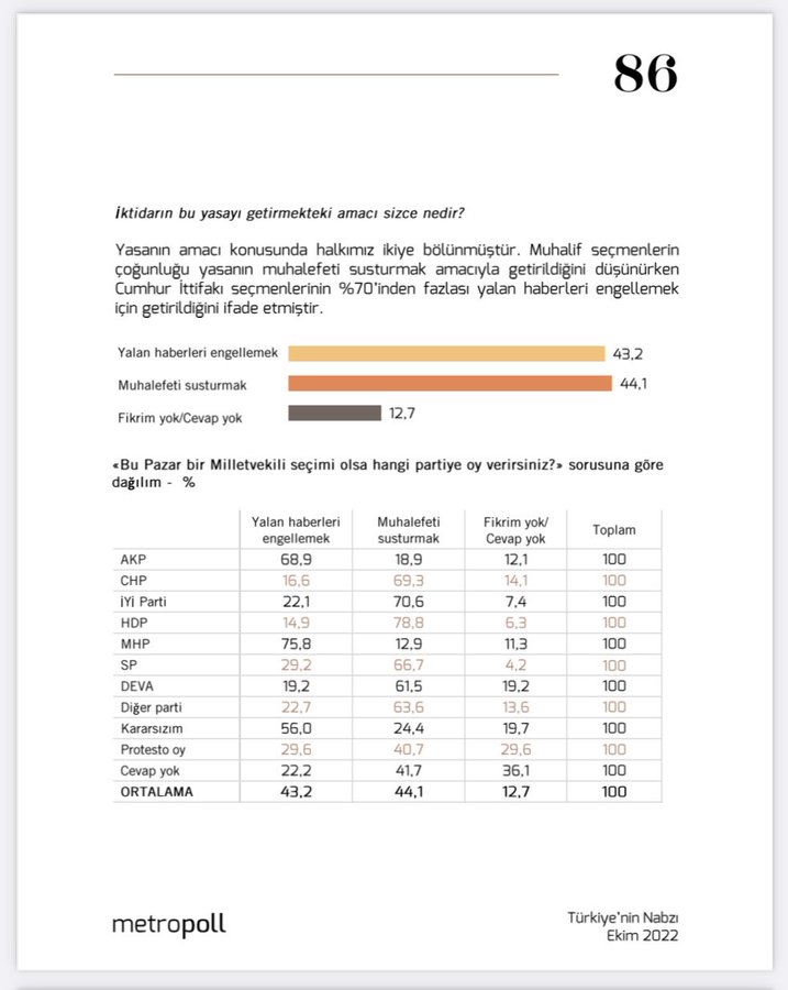 Son kamuoyu araştırması: Sansür yasası halkı ikiye böldü