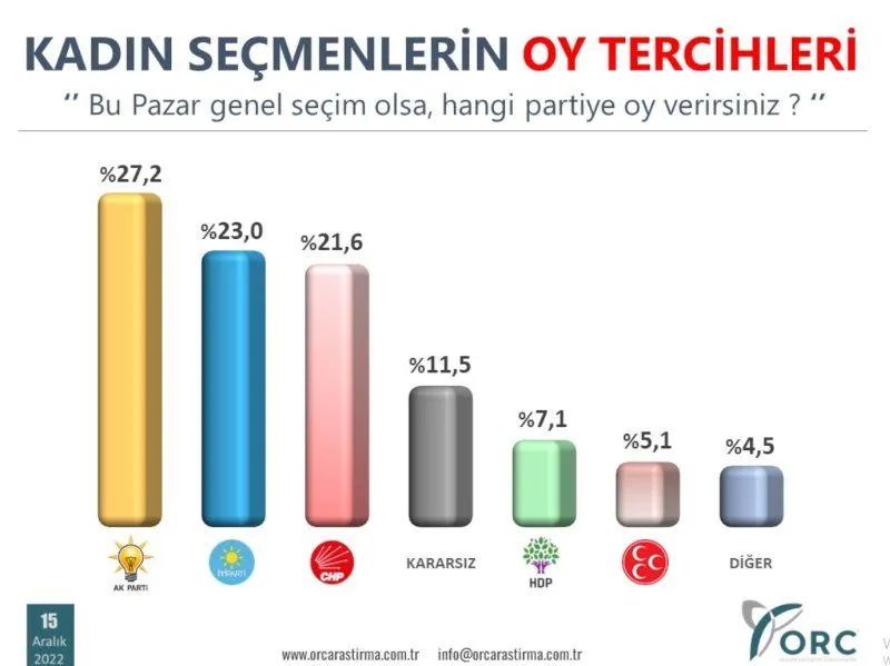 Son seçim anketi: İYİ Parti, CHP'yi geçti