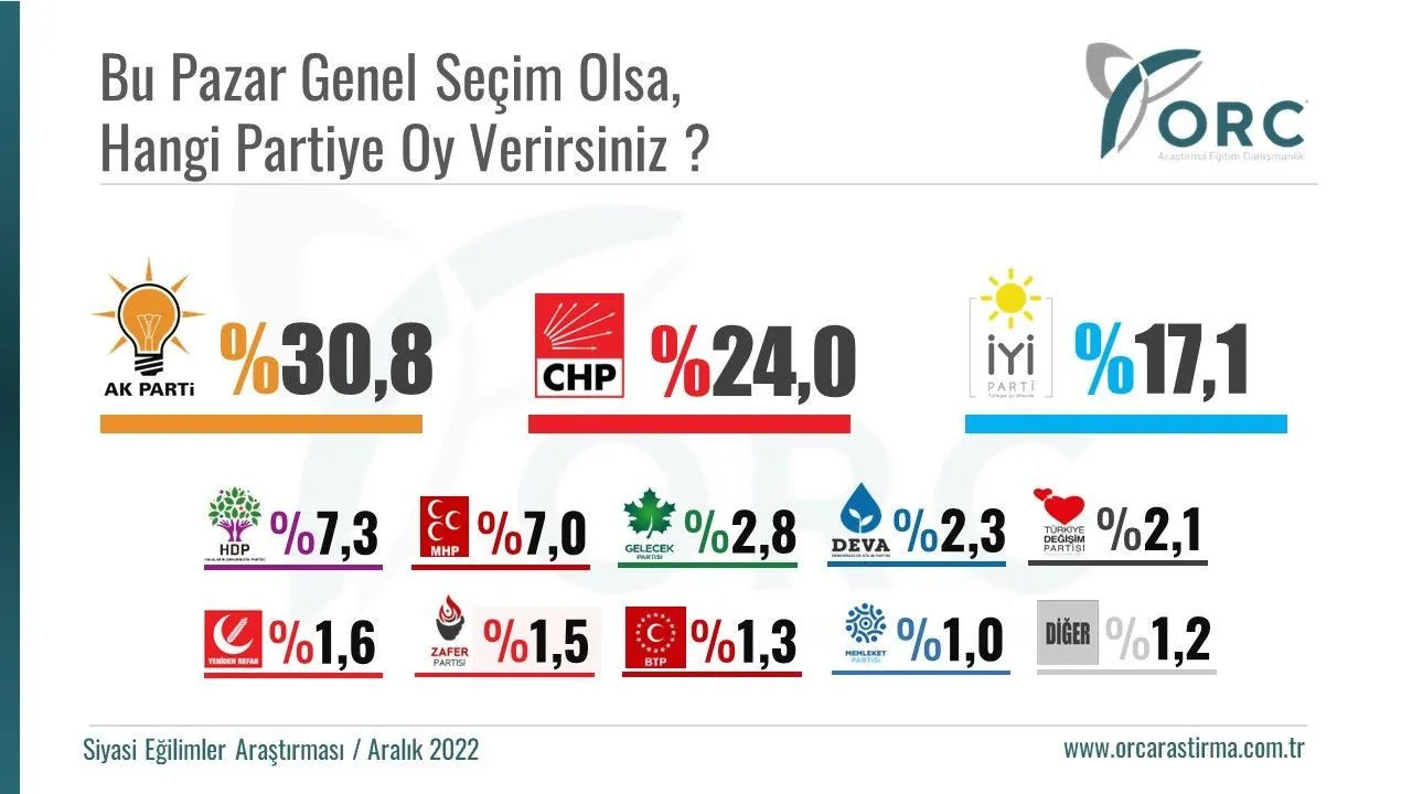 Yılın 'son' seçim anketi: İki parti 'kayboldu' 1 parti listeye girdi