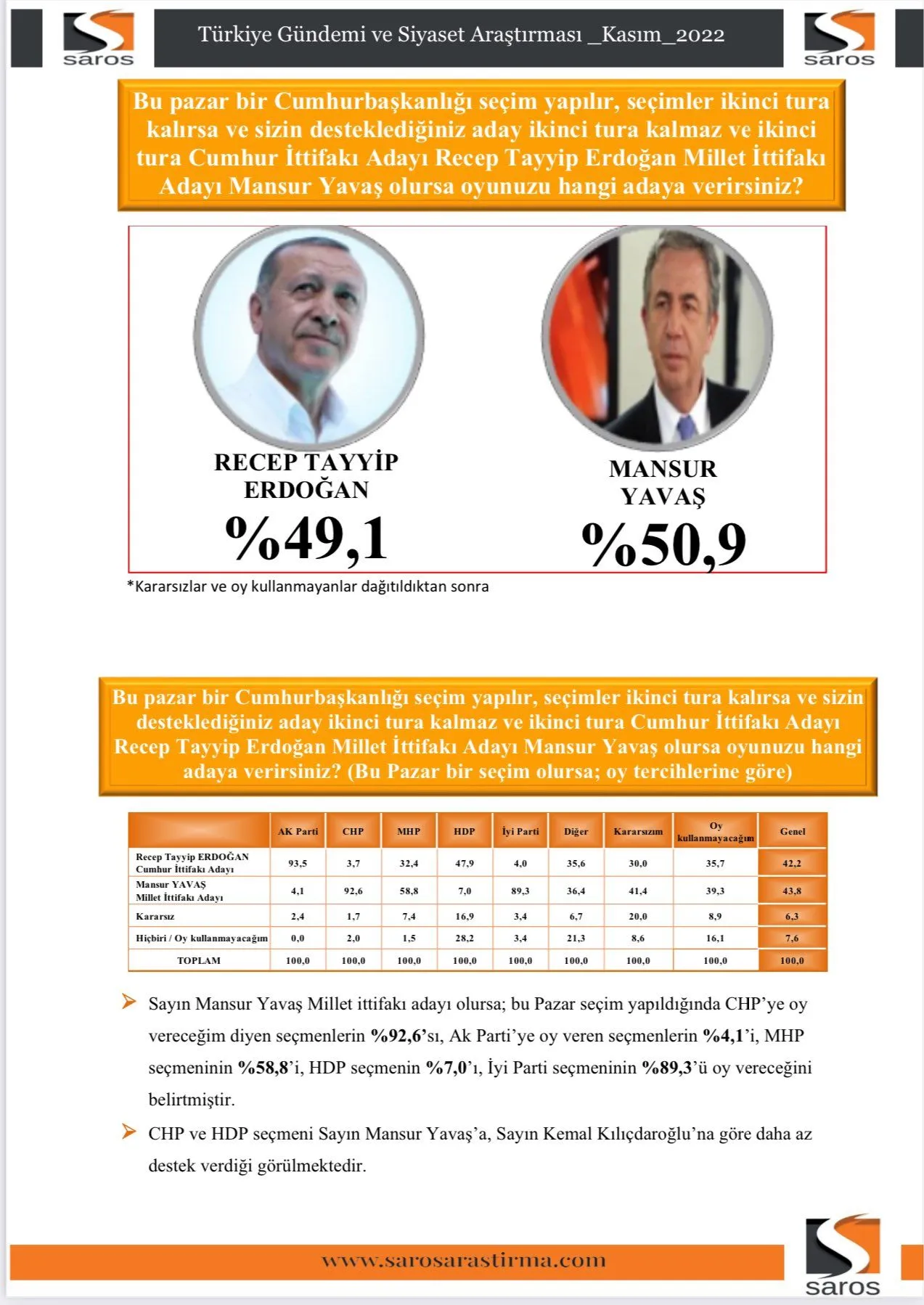 Cumhur İttifakı yüzde 40'ın altında, MHP baraj altı