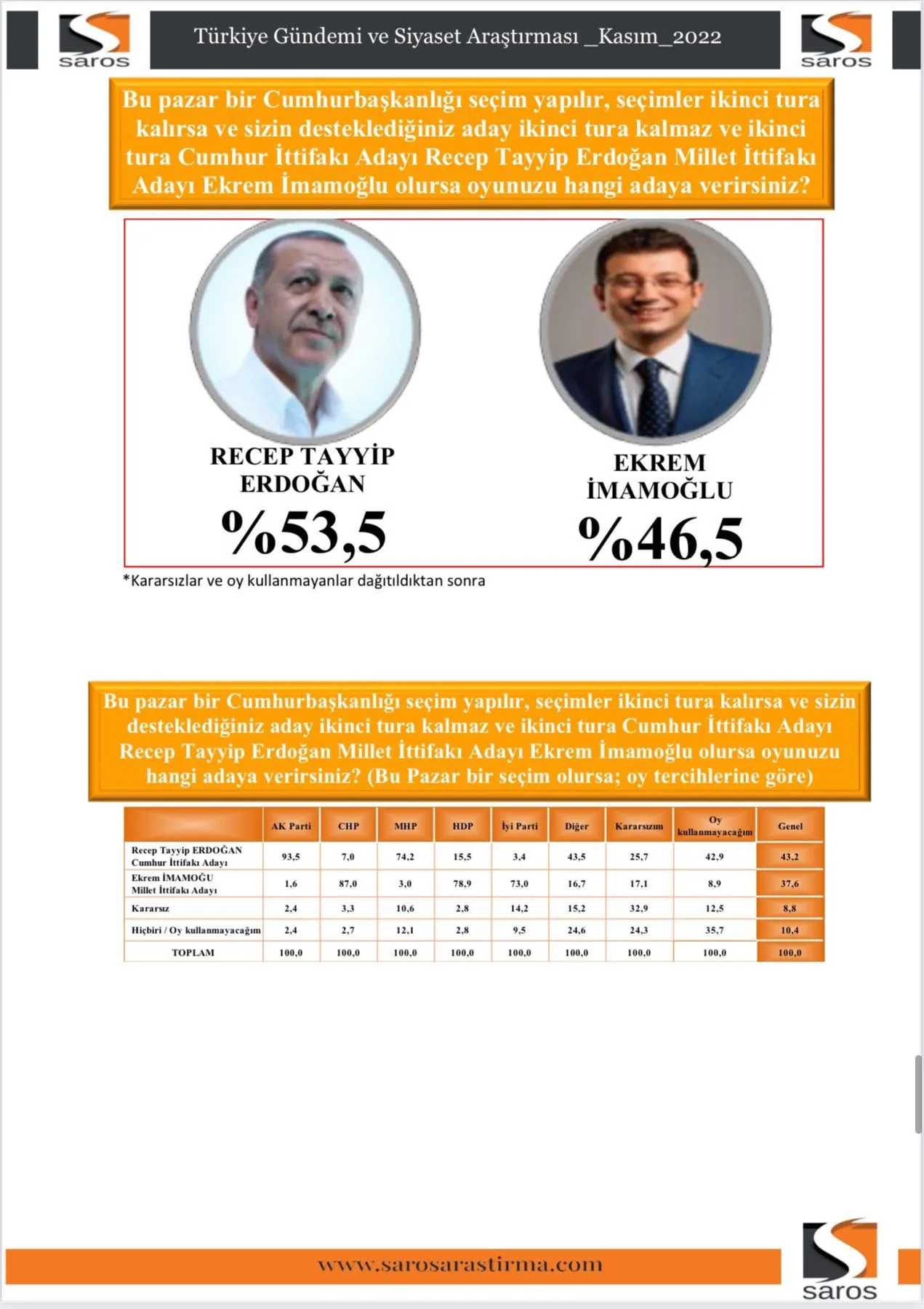 Cumhur İttifakı yüzde 40'ın altında, MHP baraj altı