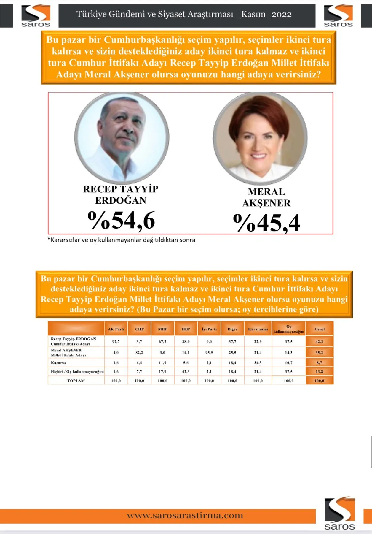 Cumhur İttifakı yüzde 40'ın altında, MHP baraj altı