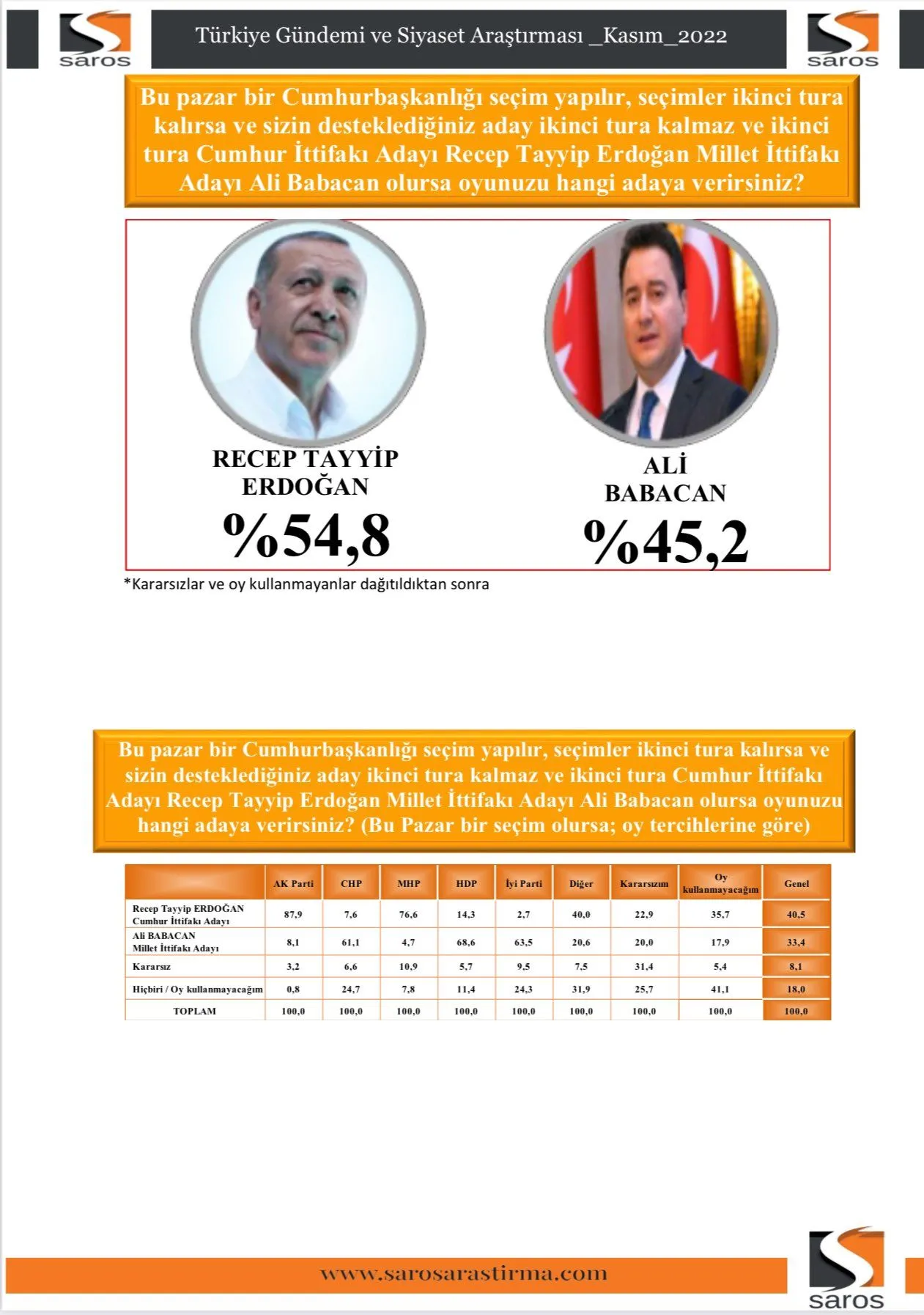 Cumhur İttifakı yüzde 40'ın altında, MHP baraj altı